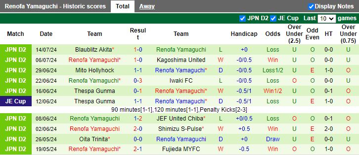 Nhận định Japan Soccer College vs Renofa Yamaguchi, 17h00 ngày 17/7 - Ảnh 2