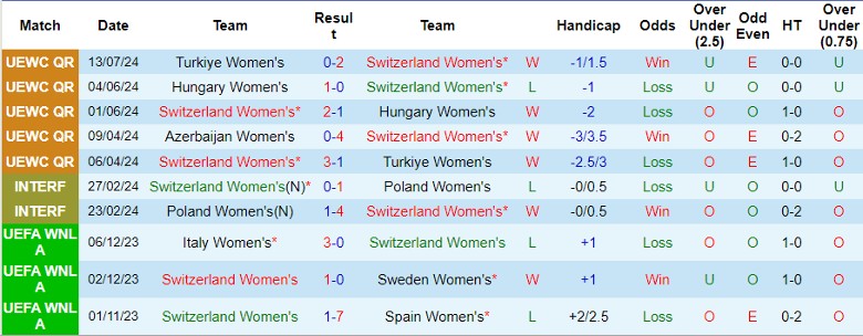 Nhận định Nữ Thụy Sĩ vs Nữ Azerbaijan, 0h00 ngày 17/7 - Ảnh 1