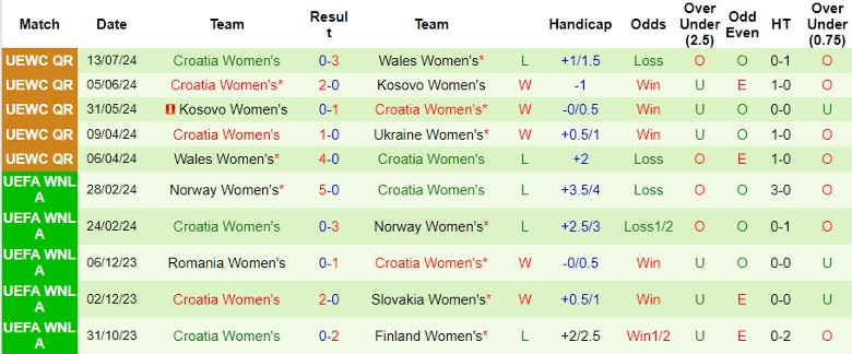 Nhận định Nữ Ukraine vs Nữ Croatia, 0h00 ngày 17/7 - Ảnh 2