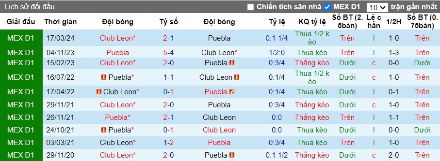 Nhận định Puebla vs Club Leon, 10h ngày 17/07 - Ảnh 3