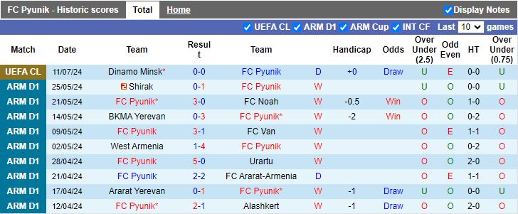 Nhận định Pyunik vs Dinamo Minsk, 23h00 ngày 16/7 - Ảnh 1