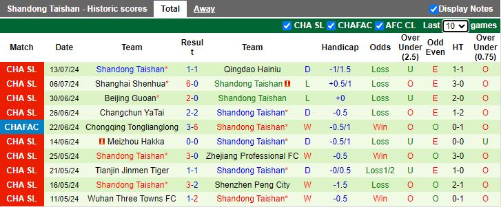 Nhận định Qingdao West Coast vs Shandong Taishan, 17h00 ngày 17/7 - Ảnh 2