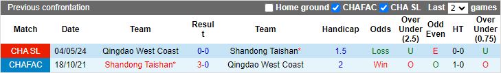 Nhận định Qingdao West Coast vs Shandong Taishan, 17h00 ngày 17/7 - Ảnh 3