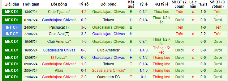 Nhận định Queretaro vs Guadalajara Chivas, 8h ngày 17/7 - Ảnh 2