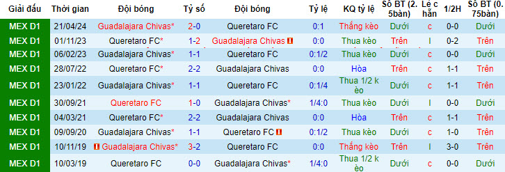 Nhận định Queretaro vs Guadalajara Chivas, 8h ngày 17/7 - Ảnh 3