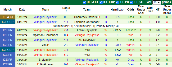 Nhận định Shamrock Rovers vs Vikingur Reykjavik, 2h ngày 17/7 - Ảnh 2