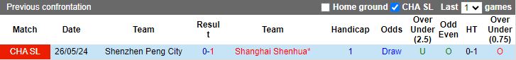 Nhận định Shenzhen Peng City vs Shanghai Shenhua, 19h00 ngày 17/7 - Ảnh 3