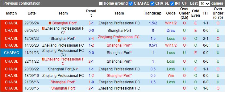 Nhận định Zhejiang Professional vs Shanghai Port, 18h35 ngày 17/7 - Ảnh 3