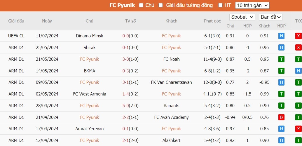 Soi kèo phạt góc FC Pyunik vs Dinamo Minsk, 22h59 ngày 16/07 - Ảnh 2