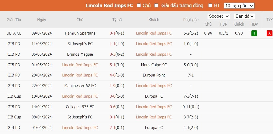 Soi kèo phạt góc Lincoln Red Imps vs Hamrun Spartans, 22h59 ngày 16/07 - Ảnh 2