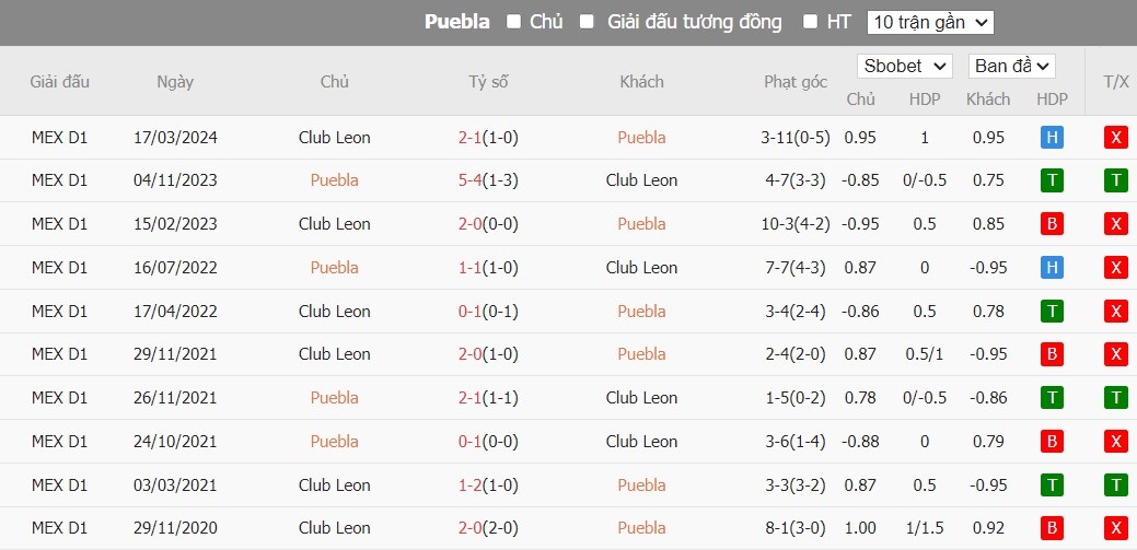 Soi kèo phạt góc Puebla vs Club Leon, 10h ngày 17/07 - Ảnh 4