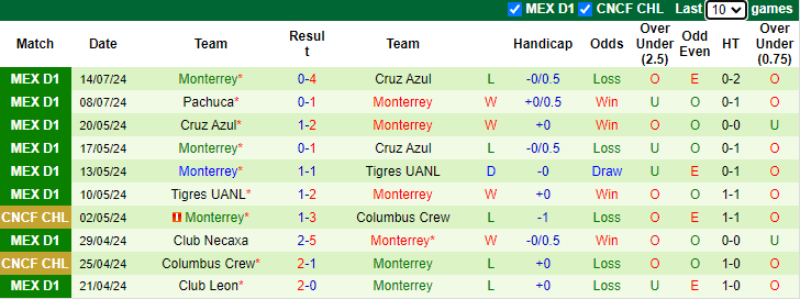 Nhận định Club Necaxa vs Monterrey, 8h ngày 18/7 - Ảnh 2