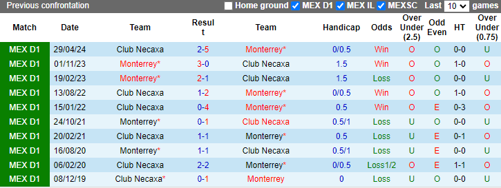 Nhận định Club Necaxa vs Monterrey, 8h ngày 18/7 - Ảnh 3