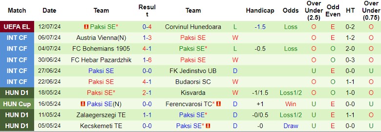 Nhận định Corvinul Hunedoara vs Paksi SE, 1h00 ngày 19/7 - Ảnh 2