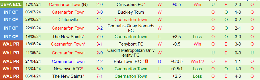 Nhận định Crusaders vs Caernarfon Town, 01h45 ngày 18/7 - Ảnh 1