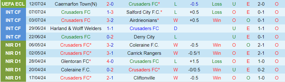 Nhận định Crusaders vs Caernarfon Town, 01h45 ngày 18/7 - Ảnh 2