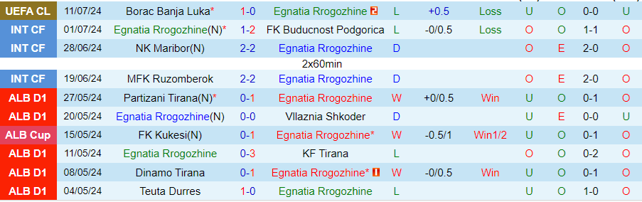 Nhận định Egnatia Rrogozhine vs Borac Banja Luka, 02h00 ngày 18/7 - Ảnh 2