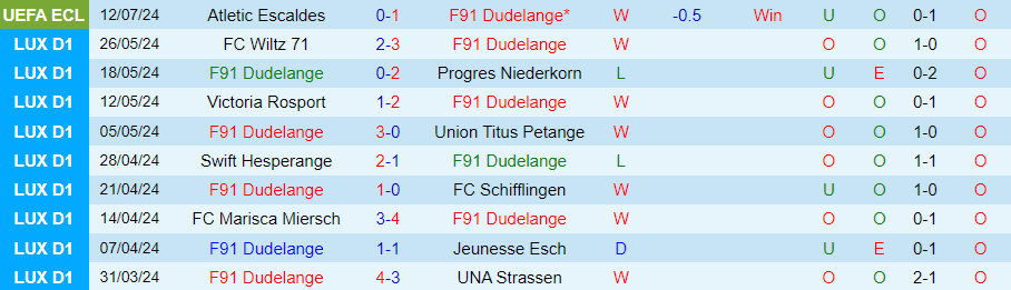 Nhận định F91 Dudelange vs Atletic Escaldes, 00h00 ngày 19/7 - Ảnh 2