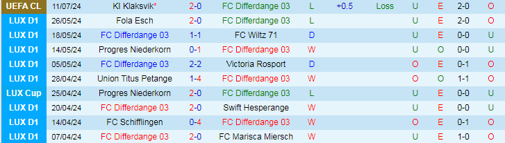 Nhận định FC Differdange 03 vs KI Klaksvik, 0h00 ngày 18/7 - Ảnh 1