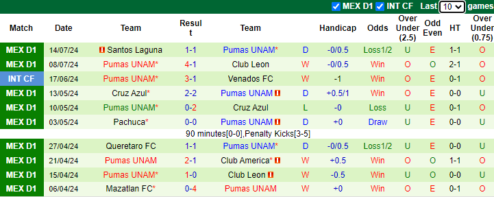 Nhận định FC Juarez vs Pumas UNAM, 8h ngày 18/7 - Ảnh 2