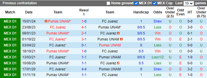 Nhận định FC Juarez vs Pumas UNAM, 8h ngày 18/7 - Ảnh 3