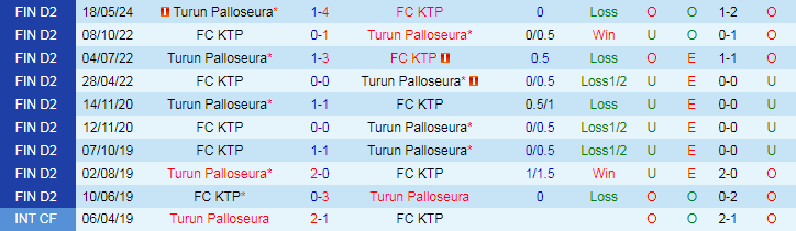 Nhận định FC KTP vs Turun Palloseura, 22h30 ngày 17/7 - Ảnh 3