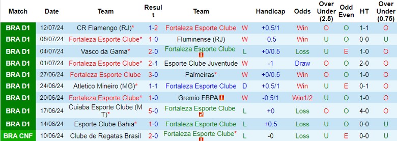 Nhận định Fortaleza vs Esporte Clube Vitoria, 7h30 ngày 18/7 - Ảnh 1