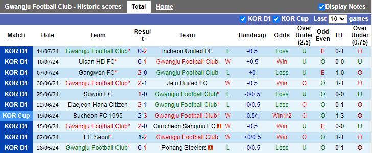 Nhận định Gwangju vs Seongnam, 17h00 ngày 17/7 - Ảnh 1