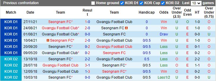 Nhận định Gwangju vs Seongnam, 17h00 ngày 17/7 - Ảnh 3