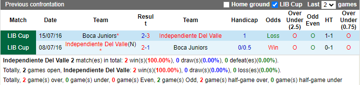 Nhận định Independiente Del Valle vs Boca Juniors, 7h30 ngày 18/7 - Ảnh 3