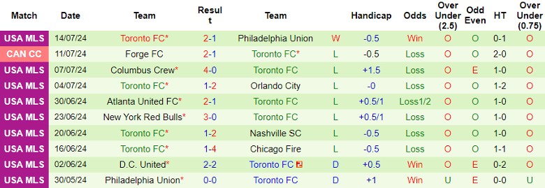 Nhận định Inter Miami CF vs Toronto FC, 6h30 ngày 18/7 - Ảnh 2