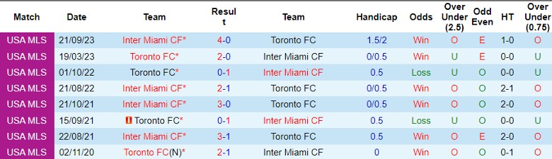 Nhận định Inter Miami CF vs Toronto FC, 6h30 ngày 18/7 - Ảnh 3