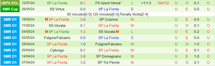 Nhận định Isloch Minsk vs La Fiorita, 00h30 ngày 19/7 - Ảnh 1