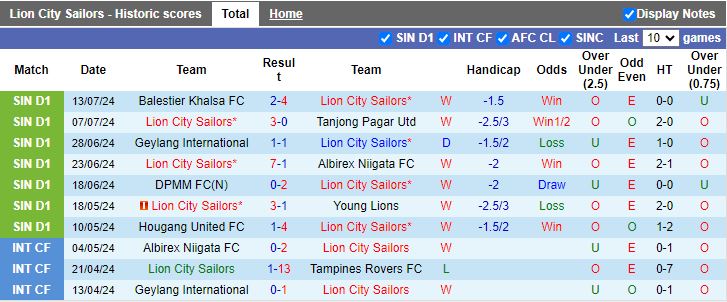 Nhận định Lion City Sailors vs Tampines Rovers, 18h45 ngày 18/7 - Ảnh 1