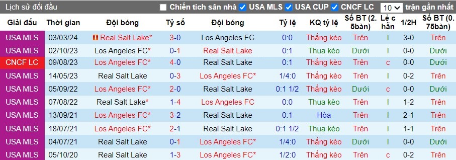 Nhận định Los Angeles FC vs Real Salt Lake, 9h45 ngày 18/07 - Ảnh 3