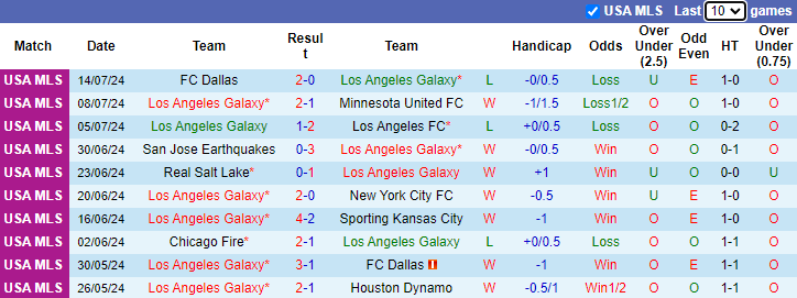 Nhận định Los Angeles Galaxy vs Colorado Rapids, 9h30 ngày 18/7 - Ảnh 1