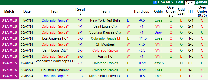 Nhận định Los Angeles Galaxy vs Colorado Rapids, 9h30 ngày 18/7 - Ảnh 2