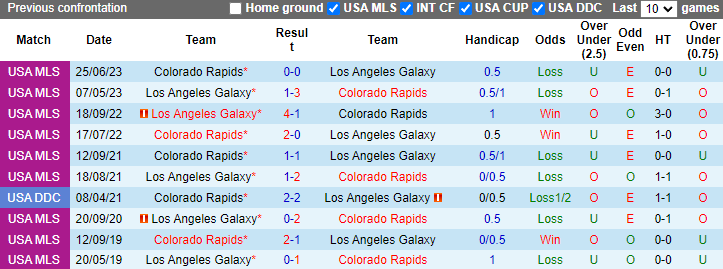 Nhận định Los Angeles Galaxy vs Colorado Rapids, 9h30 ngày 18/7 - Ảnh 3