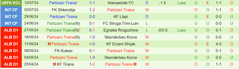 Nhận định Marsaxlokk vs Partizani Tirana, 00h00 ngày 19/7 - Ảnh 1