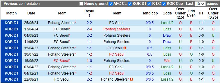 Nhận định Pohang Steelers vs FC Seoul, 17h00 ngày 17/7 - Ảnh 3