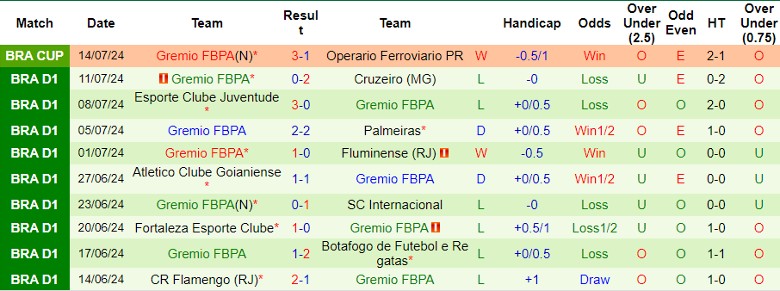 Nhận định Sao Paulo FC vs Gremio, 6h00 ngày 18/7 - Ảnh 2