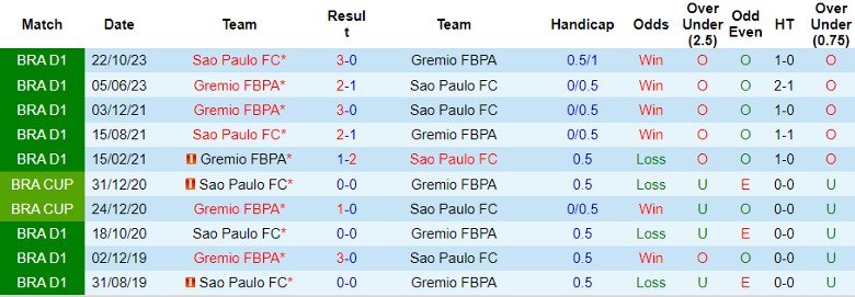 Nhận định Sao Paulo FC vs Gremio, 6h00 ngày 18/7 - Ảnh 3