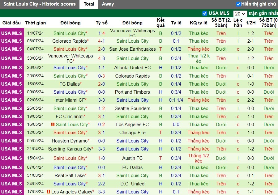 Nhận định Seattle Sounders vs Saint Louis City, 9h30 ngày 18/07 - Ảnh 2