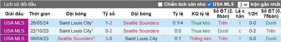 Nhận định Seattle Sounders vs Saint Louis City, 9h30 ngày 18/07 - Ảnh 3