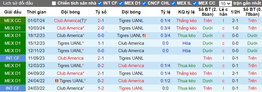 Nhận định Tigres UANL vs Club America, 10h00 ngày 18/07 - Ảnh 3