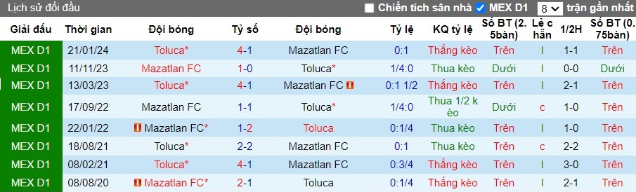 Nhận định Toluca vs Mazatlan FC, 10h00 ngày 18/07 - Ảnh 3