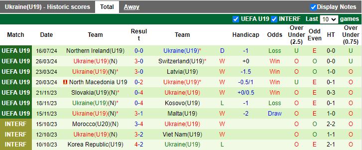 Nhận định U19 Na Uy vs U19 Ukraine, 21h30 ngày 18/7 - Ảnh 2