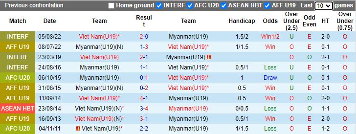 Nhận định U19 Việt Nam vs U19 Myanmar, 19h30 ngày 18/7 - Ảnh 3