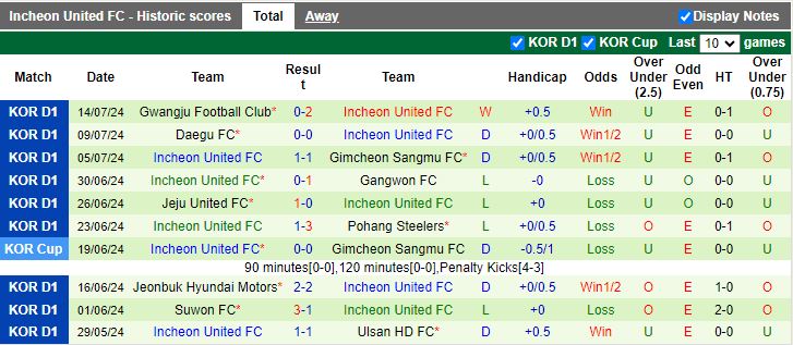 Nhận định Ulsan Hyundai vs Incheon United, 17h00 ngày 17/7 - Ảnh 2