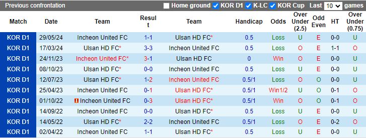 Nhận định Ulsan Hyundai vs Incheon United, 17h00 ngày 17/7 - Ảnh 3